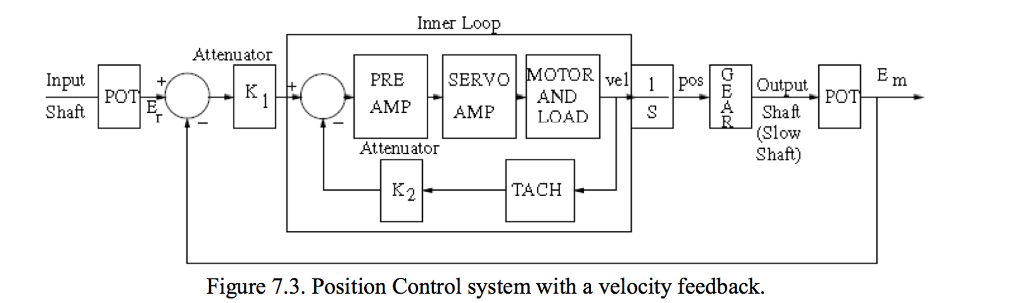 Draw The Block Diagram Of The Position Control System Chegg Com