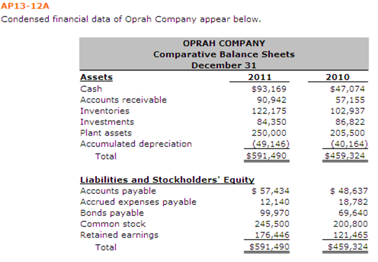 AP13-12A Condensed financial data of Oprah Company appear below. OPRAH COMPANY Comparative Balance Sheets December 31 2011 2010 Assets Cash Accounts receivable Inventories Investments Plant assets Accumulated depreciation 93,169 90,942 122,175 84,350 250,000 (49,146 5591,490 $47,074 57,155 102,937 86,822 205,500 40,164 459,324 Total Liabilities and Stockholders Equit Accounts payable Accrued expenses payable Bonds payable Common stock Retained earnings $57,434 12,140 99,970 245,500 176,446 $591,490 $48,637 18,782 69,640 200,800 121,465 5459,324 Total