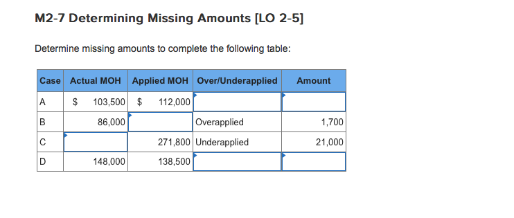 M2-7 Determining Missing Amounts [LO 2-5] Determine missing amounts to complete the following table: Case Actual MOH Applied MOH Over/Underapplied Amount $ 103,500$112,000 86,000 Overapplied 1,700 271,800 Underapplied 21,000 148,000 138,500