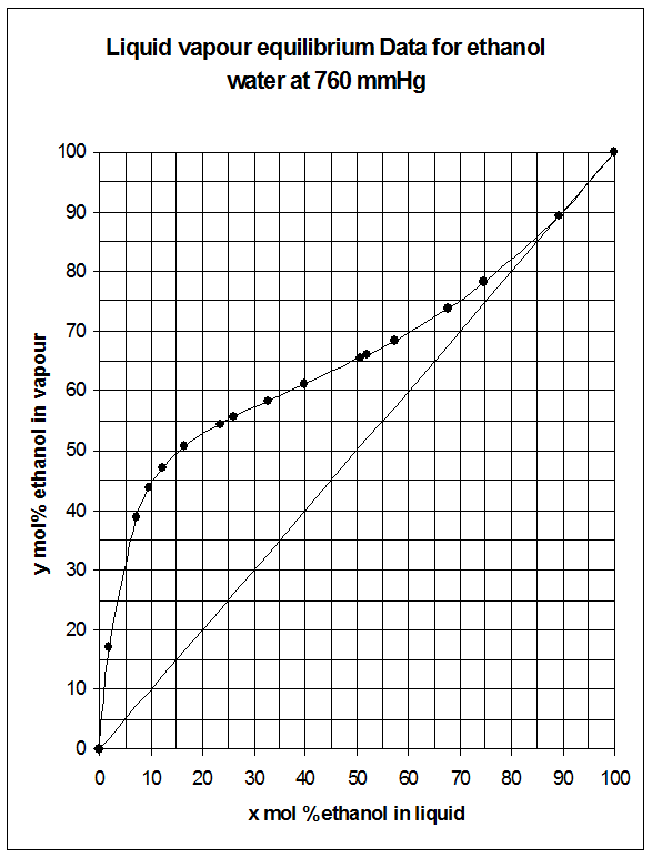 Равновесие жидкость пар. Диаграмма этанол вода. Диаграмма равновесия этанол вода. Кривая равновесия этиловый спирт вода. Этанол и вода.
