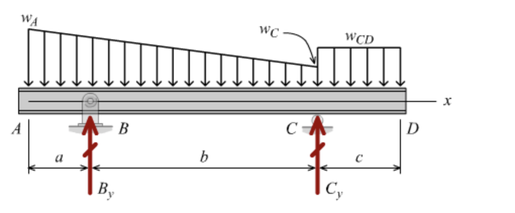 Solved Use Discontinuity Functions To Develop The Load Fu Chegg Com