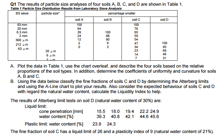 Particle size fractions and related sieve sizes used for the