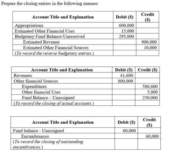 Question & Answer: Debit 110,000 250,000 Credit 110,000 41,600 800,000 Revenues . 586,600 5,000 80,000 Encumbrances Fund Balance Reserved for Encu..... 1