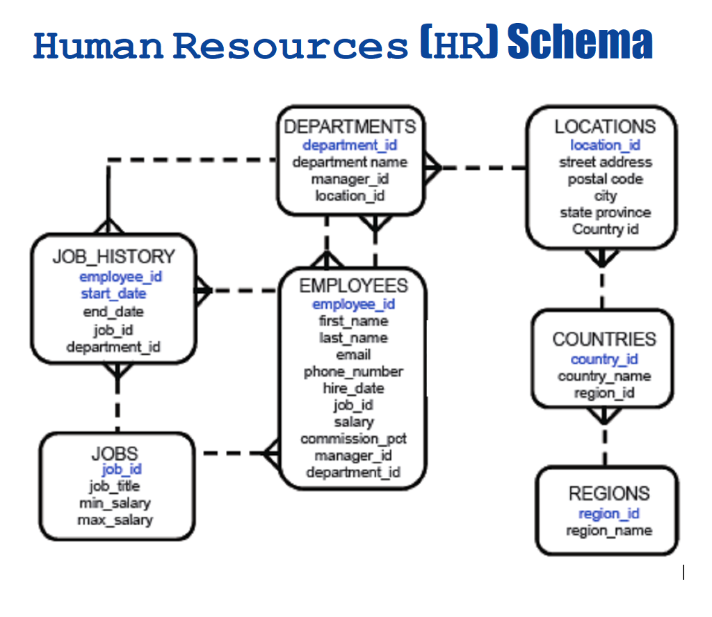 Ids location. Таблица Employees, Departments, locations. Employee SQL Table. Job story. History SQL.