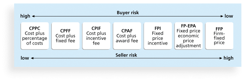 Solved: Explain Four Type Of Following Contracts, And Expl ...
