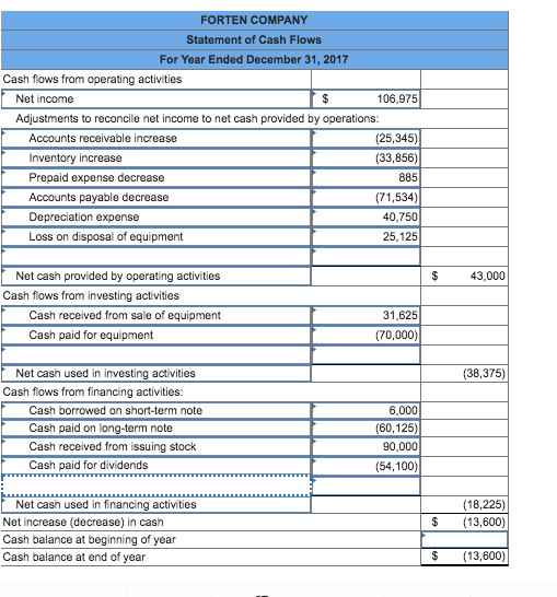 FORTEN com statement of cash flows for year ended december 31, 2017 cash flows from operating activities net income 106,975 adjustments to reconcile net income to net cash provided by operations accounts receivable increase inventory increase prepaid expense decrease accounts payable decrease depreciation expense loss on disposal of equipment (25,345) (33,856) 885 (71,534) 40,750 25,125 $43,000 net cash provided by operating activities cash flows from investing activities cash received from sale of equipment cash paid for equipment 31,625 (70,000) net cash used in investing activities (38,375) cash flows from financing activities: cash borrowed on short-term note cash paid on long-term note cash received from issuing stock cash paid for dividends 6,000 (60,125 90,000 (54,100) net cash used in finan net increase (decrease) in cash cash balance at beginning of year cash balance at end of year (18,225) $(13,600) activities