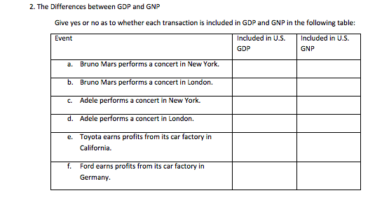 whats the difference between gdp and gnp