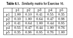 Table 8.1. similarity matrix for exercise 16 p3p4 p5 p1.000.10 0.410.55 0.35 p20.101.00 0.64 0.47 0.98 .41 1.00 .44 44 1 35 0.98 0.85 1.00