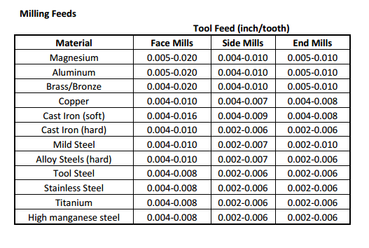 Milling Machine Speeds And Feeds Chart