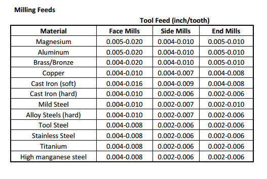 Spindle Speed Chart