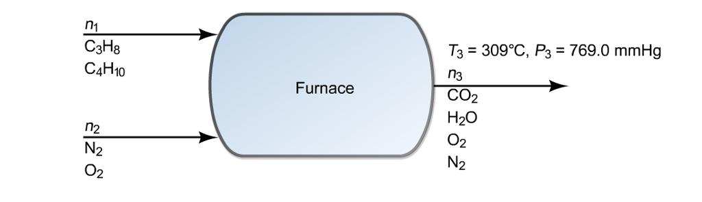 Solved A mixture of propane and butane is fed into a furnace | Chegg.com