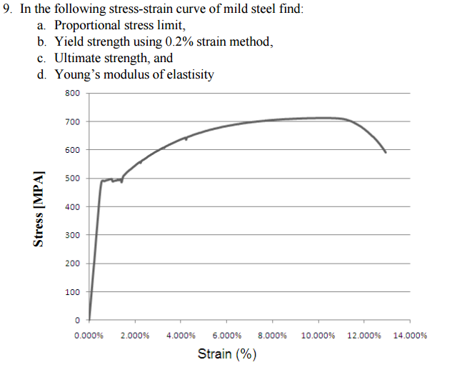 Solved In The Following Stress Strain Curve Of Mild Steel Chegg Com