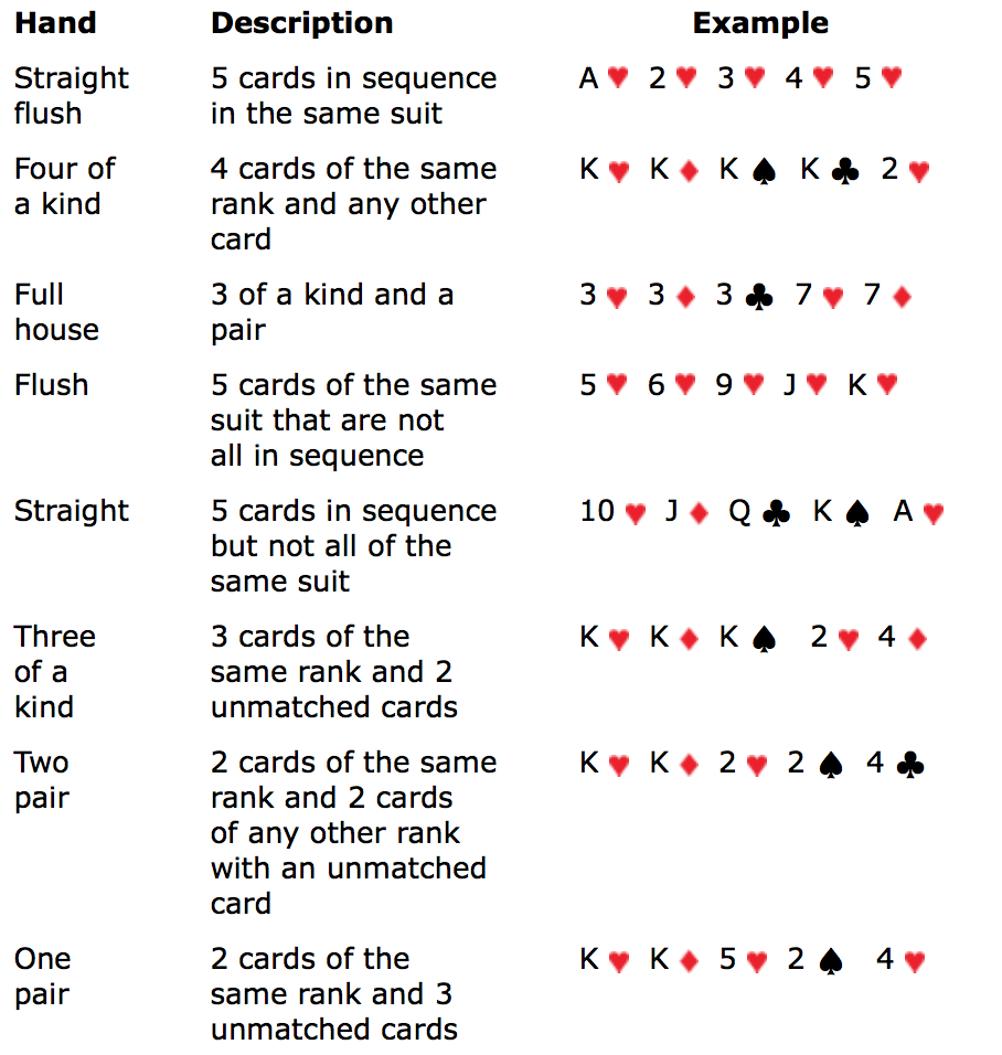 Poker hands in order from highest to lowest