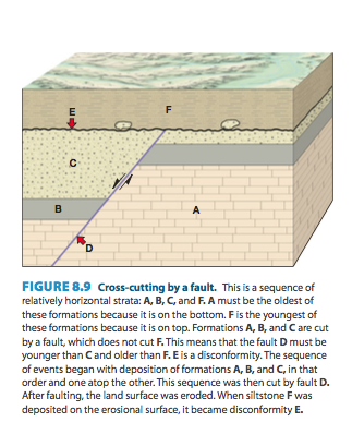 activity 8.1 sequence of events in geologic cross sections answers