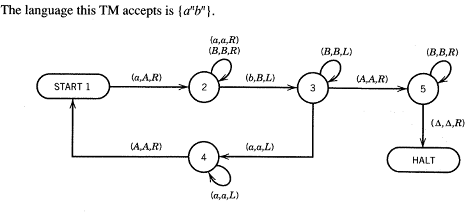 Turing Machine for L = {a^n b^n