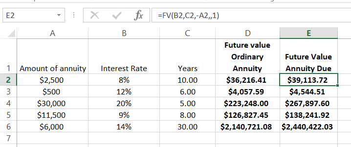 E2 FV(B2,C2-A2,1) Future value Ordinary Annuity Future Value 1 2 Amount of annuity $2,500 $500 $30,000 $11,500 $6,000 Interes