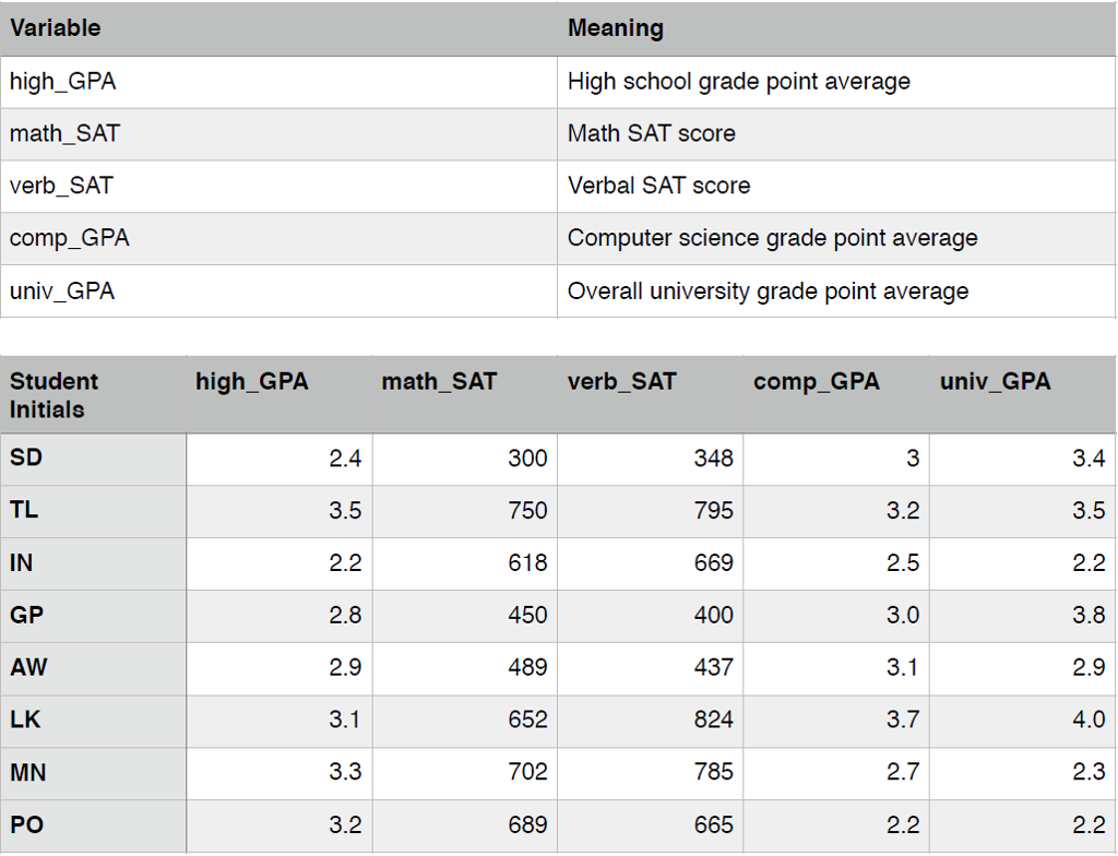 academic grades