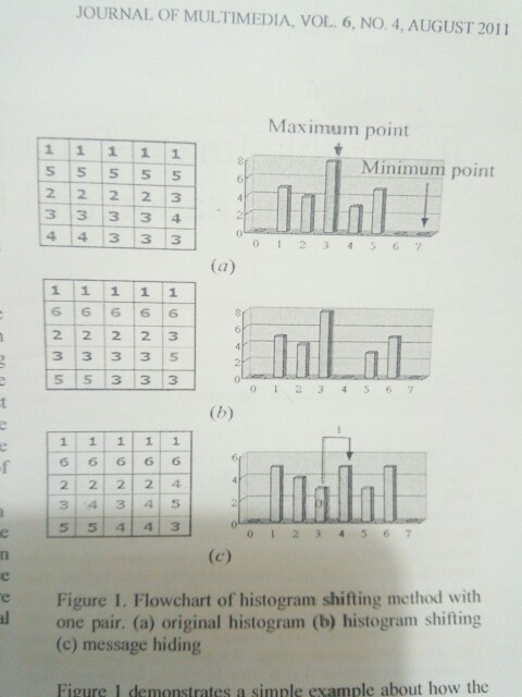 JOURNAL OF MULTIMEDIA, VOL. 6, NO. 4, AUGUST 2011 Maximum point す ーMinimum point 2 2 2 2 3 4 43 3 3 2 2 2 2 3 3 3 3 3 5 S 5 3 3 3 2 2 2 2 4 3 4 3 45 5 5 4 4 3 e Figure 1. Flowchart of histogram shifting method with l one pair. (a) original histogram (b) histogram shifting (c) message hiding Figure 1 demonstrates a simple example about how the