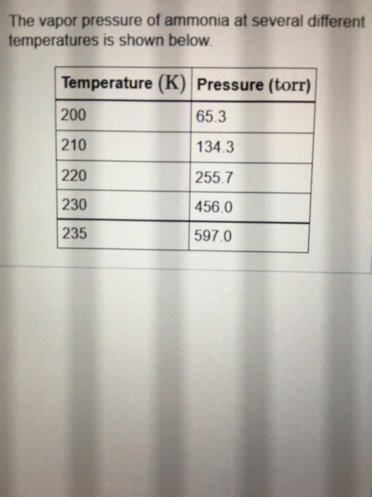 The vapor pressure of ammonia at several different temperatures is shown below Temperature (K) Pressure (tor) Temperature (K) Pressure (torr) 200 210 220 230 235 65.3 134.3 255.7 456.0 597.0