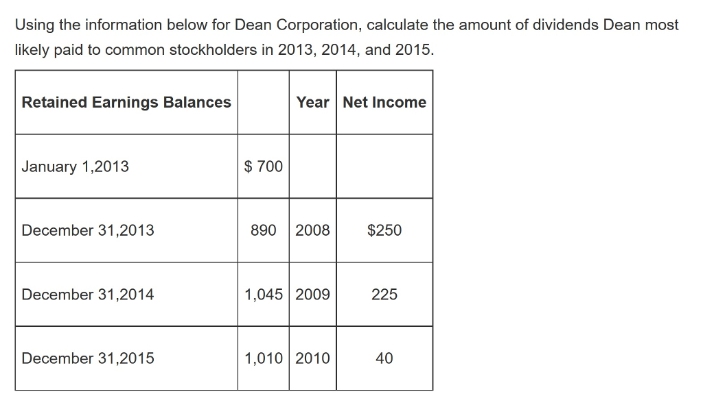 Using the information below for dean corporation, calculate the amount of dividends dean most likely paid to common stockholders in 2013, 2014, and 2015. retained earnings balances year net income january 1,2013 $ 700 december 31,2013 890 2008 | $250 december 31,2014 1,045 2009 225 december 31,2015 1,010 2010 40