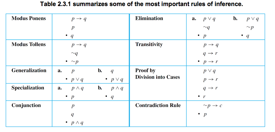 Table 2 3 1 Summarizes Some Of The Most Important Chegg Com