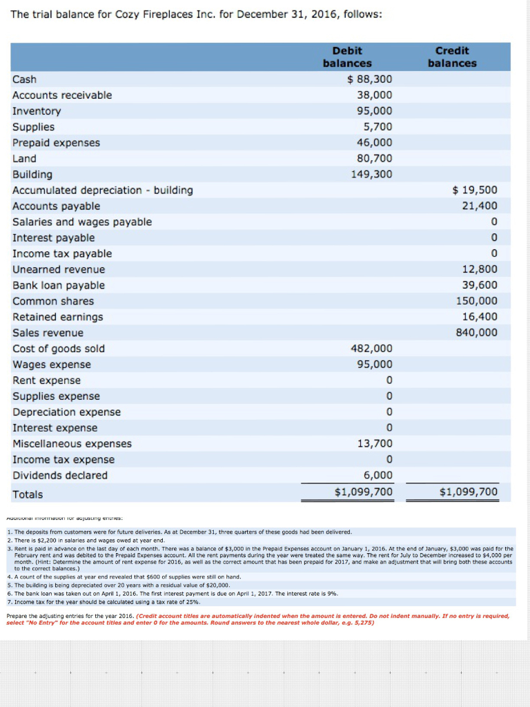 Solved The Trial Balance For Cozy Fireplaces Inc For Dec