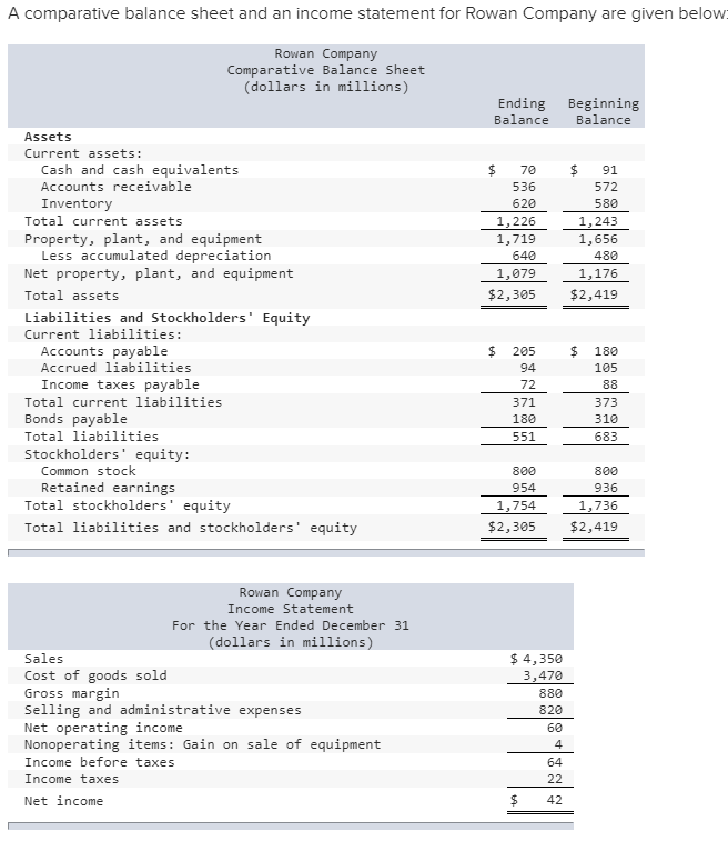 A comparative balance sheet and an income statement for rowan company are given belovw rowan company comparative balance sheet (dollars in millions) ending beginning balance balance assets current assets: cash and cash equivalents $ 70$91 572 580 ?, 243 1,656 480 1,176 $2,305$2,419 accounts receivable 536 620 1,226 1,719 640 1,079 inventory total current assets property, plant, and equipment less accumulated depreciation net property, plant, and equipment total assets liabilities and stockholders equity current liabilities: $ 205 18e 105 accounts payable accrued liabilities 94 income taxes payable total current liabilities bonds payable total liabilities stockholders equity: 373 310 683 180 55103 common stock retained earnings 800 total stockholders equity total liabilities and stockholders equity 800 936 1,736 $2,305 $%2,419 1,754 rowan company income statement for the year ended december 31 (dollars in millions) sales cost of goods sold gross margin selling and administrative expenses net operating income nonoperating items: gain on sale of equipment income before taxes income taxes net income $ 4,350 3.470 880 820 60 4 64 $ 42