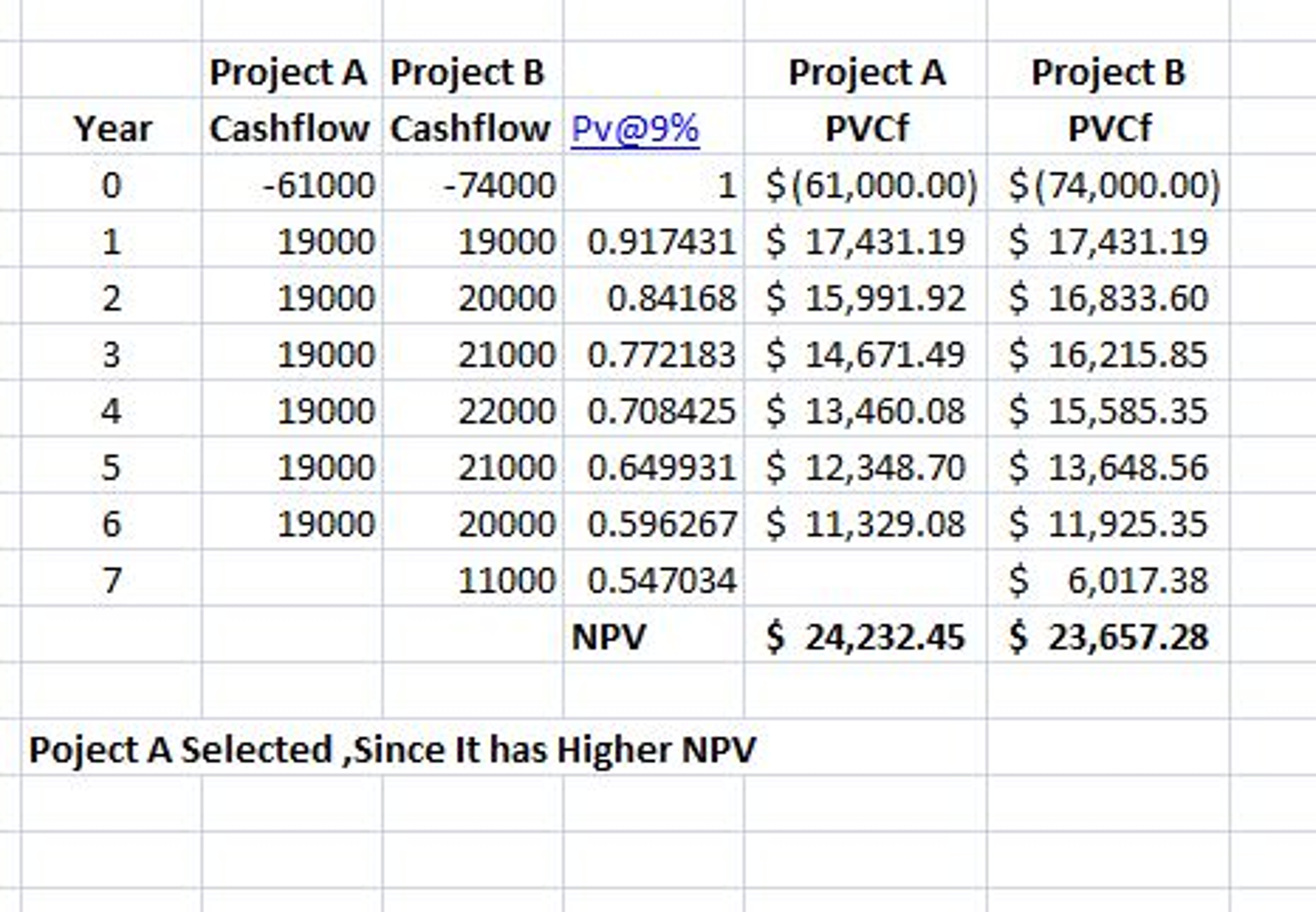 Project A Project lB Cashflow Cashflow Pv@9% Project A PVCf Project B PVCF Year 0 61000 74000 1 $(61,000.00) $(74,000.00) 190