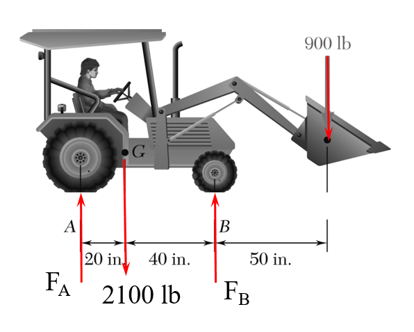 Solved A 2000−lb tractor is used to lift 1000lb of gravel