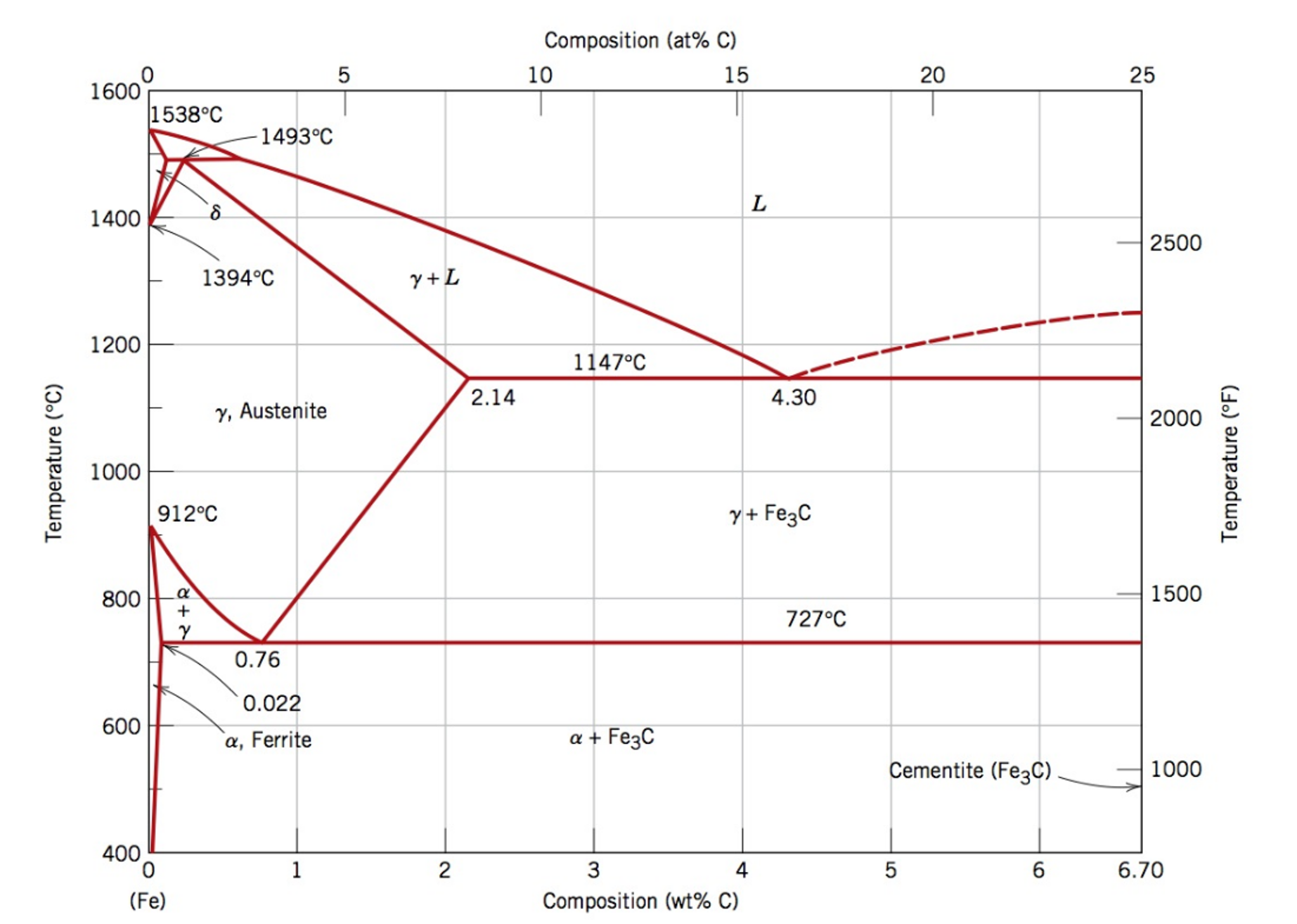 Диаграмма fe. Диаграмма Fe-c Fe-fe3c. Diagram Fe-fe3c. 2. Диаграмма Fe-fe3c. Fe+c=fe3c.