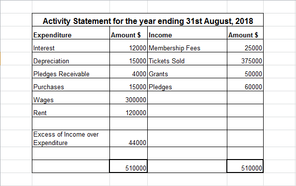 Activity Statement for the year ending 31st August, 2018 Expenditure nterest Depreciation Pledges Receivable Purchases Wages