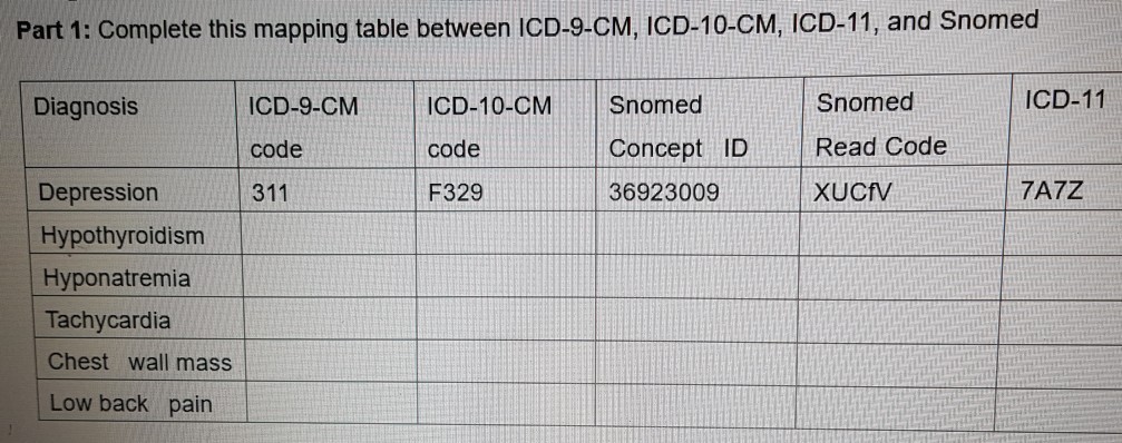 Solved Part 1 Complete This Mapping Table Between Icd 9 Chegg Com