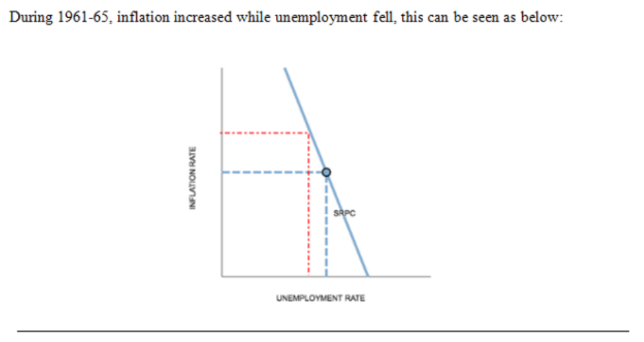 During 1961-65, inflation increased while unemployment fell, this can be seen as below: UNEMPLOYMENT RATE