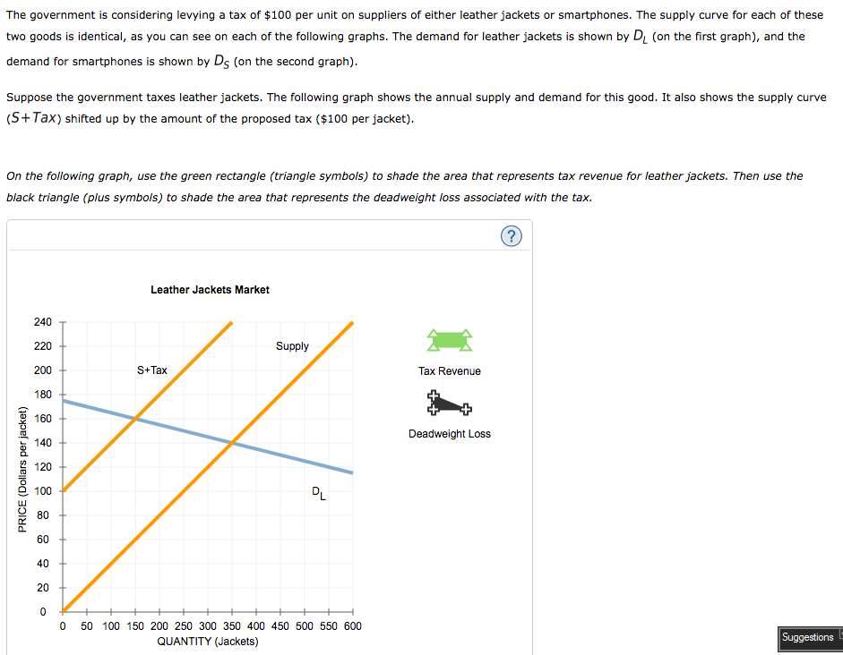 The government is considering levying a tax of $100 per unit on suppliers of either leather jackets or smartphones. the supply curve for each of these two goods is identical, as you can see on each of the following graphs. the demand for leather jackets is shown by di (on the first graph), and the demand for smartphones is shown by ds (on the second graph) suppose the government taxes leather jackets. the following graph shows the annual supply and demand for this good. it also shows the supply curve (s+ tax) shifted up by the amount of the proposed tax ($100 per jacket) on the following graph, use the green rectangle (triangle symbols) to shade the area that represents tax revenue for leather jackets. then use the black triangle (plus symbols) to shade the area that represents the deadweight loss associated with the tax. leather jackets market 240 220 200 180 160 140 120 100 80 60 40 20 supply s+tax tax revenue deadweight loss 2. 0 50 100 150 200 250 300 350 400 450 500 550 600 quantity (jackets)