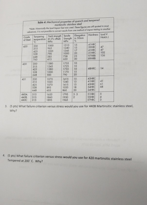 4: Table ... Solved: Quench Of Mechanical Tempe And Properties