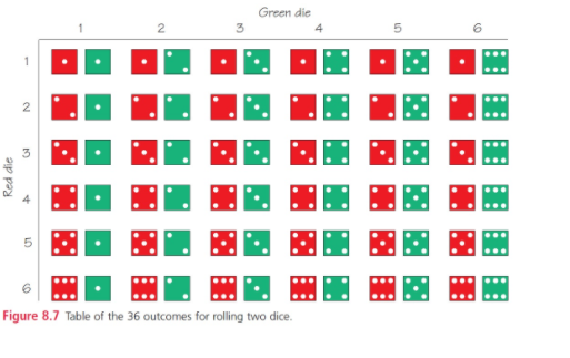 probability - Rolling $2$ dice: NOT using $36$ as the base