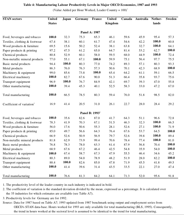 Table 4: manufacturing labour productivity levels in major oecd economies, 1987 and 1993 (value added per hour worked, leader country 100) united japan germany franceunited canada australia nether- sweden kingdom stan sectors lands panel a: 1987 65.3 100.0 32.3 75.3 food, beverages and tobacco textiles, clothing&footwear 674 38.160 61.7 474 54.6 42.2 100.0 0.8 wood products&furniture paper products&printing chemical products non-metallic mineral products 77055.167.100.0 59.975.56.4 97.775.5 100.0 64.1 52.4 63.8 62.7100.0 100.0 72.4 47.5 68.0 58.0 93.3 100.0 94.4 100.0 80.3 89.3 42.3 metal products machinery & equipment electrical machinery transport equipment other manufacturing 100.0 85.6 100.0 82.7 100.0 99.0 931 47.0 55.8 67.0 52.5 583 100.0 45.3 76.0 82.0 100.066.5 78.5 total manufacturing 28.4 41a coefficient of variation panel b: 1993 food, beverages and tobacco 100. 35.6 82.6 87.0 47 64.3 5 96.6 728 textiles, clothing&footwear 783419 70.3 67.1 515 463 323 100.0 66.5 wood products&furniture paper products&printing chemical products non-metallic mineral products 81.8 62.9 73.9 994 70.6 78.4 774 100.0 81.0 100.0 71.9 100.0 89.4 s53 52.6 67.6 52.6 100.0 52.6 100.0 783 63.3 54.0 34.6 100.0 45.2 67.2 metal products machinery & equipment electrical machinery transport equipment other manufacturing 47.9 67.4 89.0 100.0 41.4 100.0 80.3 82.2 100.0 47.8 43.5 85.0 33.5 27.0 100.0 100.0 total manufacturin 1. the productivity level of the leader country in each industry is indicated in bold. 2·the coefficient of variation is the standard deviation divided by the mean, expressed as a percentage. it is calculated over the 35 industries for which estimates are available (see table a7) 3. productivity levels for germany are for 1992. source: data for 1987 based on table a7; 1993 updated from 1987 benchmark using output and employment series fronm oecds stan data-base. hours worked for 1993 are only available for total manufacturing (bls, 1995). consequently the trend in hours worked at the sectoral level is assumed to be identical to the trend for total manufacturing