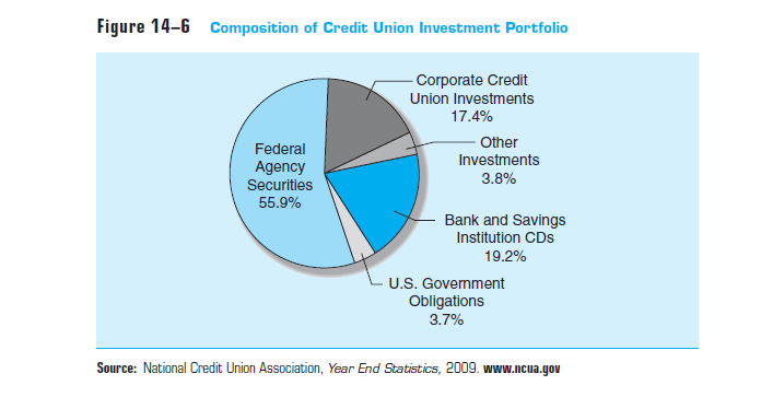 3 main types of financial institutions