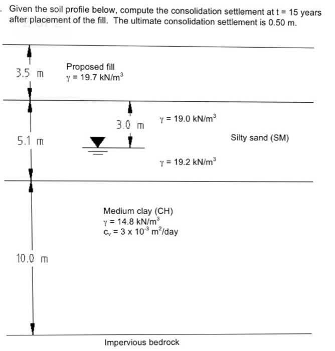 Solved Given The Soil Profile Below Compute The Consolid Chegg Com