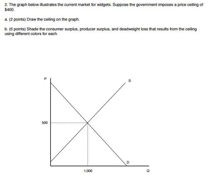 Solved The Graph Below Illustrates The Current Market For