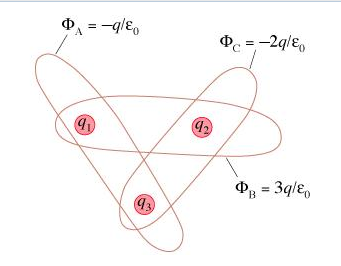 The figure shows three Gaussian surfaces and the e