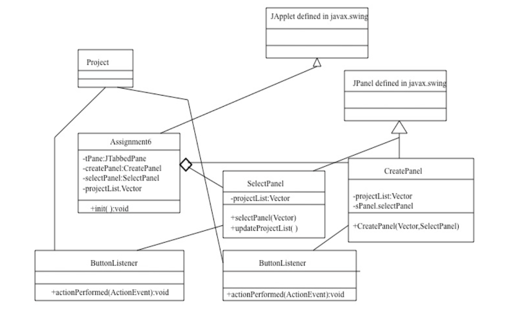 JApplet defined in javax.swing Project JPanel defined in javax.swin Assignment6 tPane:JTabbedPane createPanel:CreatePanel -selectPanel:SelectPanel projectList.Vector CreatePanel SelectPanel projectList:Vector +selectPanel(Vector) +updateProjectist projectList:Vector -sPanel.selectPanel tinitOvoid CreatePanel(Vector,SelectPanel) ButtonListener ButtonListener tactionPerformed(ActionEvent):void actionPerformed(ActionEvent):void