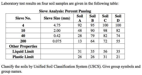 Solved Laboratory test results on four soil samples are