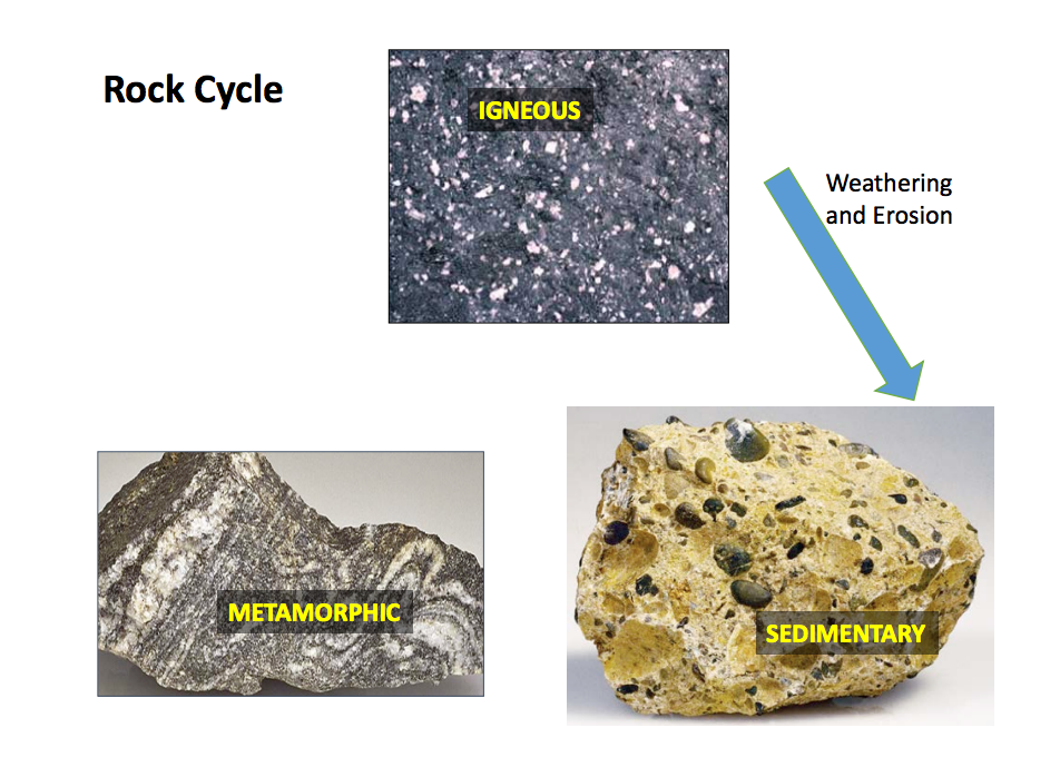 Solved Rock Cycle Igneous Weathering And Erosion Metamorp Chegg Com