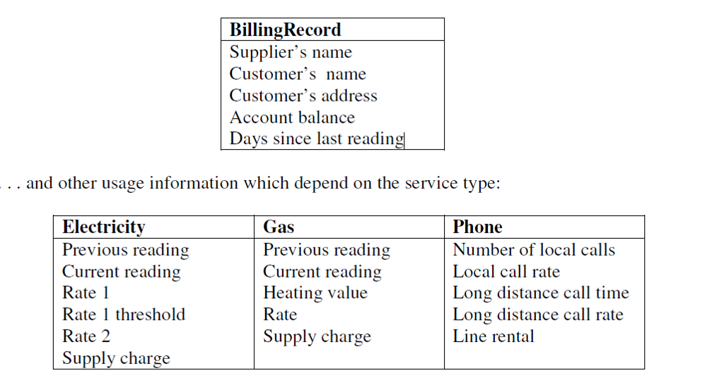 BillingRecord Suppliers name Customers name Customers address Account balance Days since last readin . . and other usage information which depend on the service type: Electricitv Previous reading Current reading Rate 1 Rate 1 threshold Rate 2 Supply charge Gas Previous reading Current reading Heating value Rate Supply charge Phone Number of local calls Local call rate Long distance call time Long distance call rate Line rental