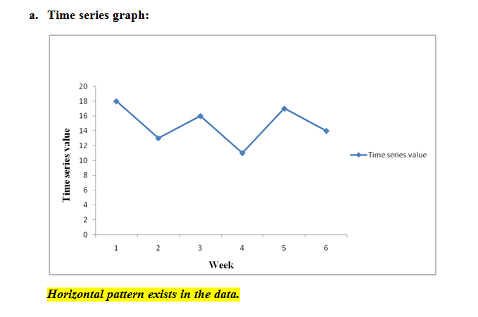 a. Time series graph: 20 1 18 16 14 12 Time series valuc ? 10 -6 0 6 Week Horizontal pattern exists in the data.