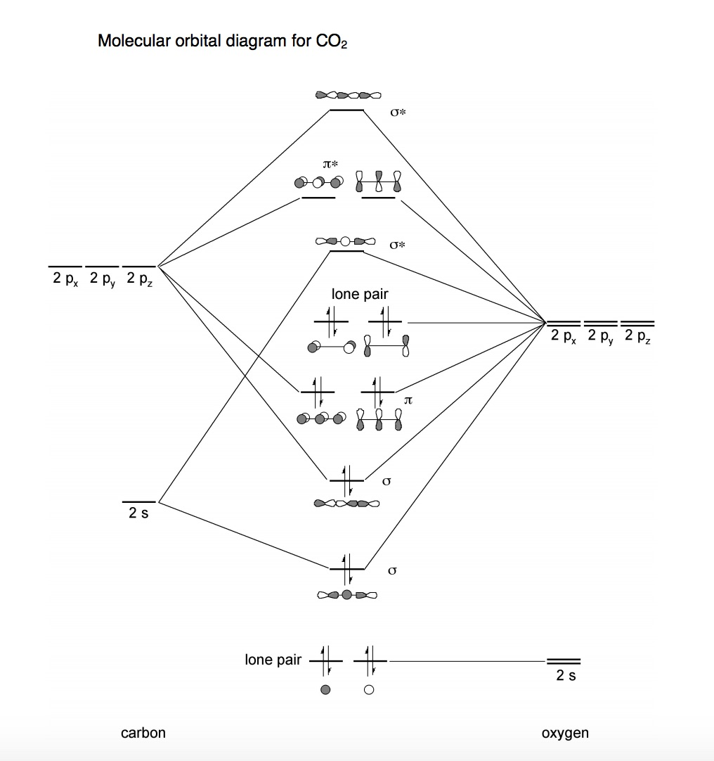 Solved  A Molecular Orbital Diagram For Co2 Is Shown  What