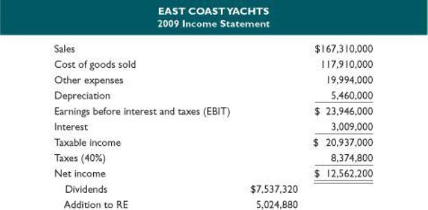 Mini Case Ratios And Financial Planning At East Chegg 