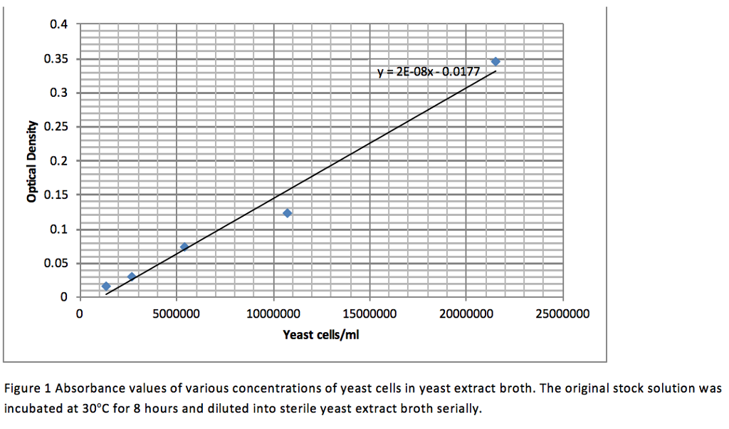 Solved A Stock Culture Of Yeast Cells Was Diluted Serially Chegg Com