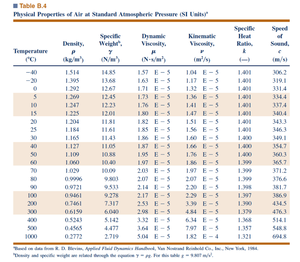 Isentropic Flow Ratios